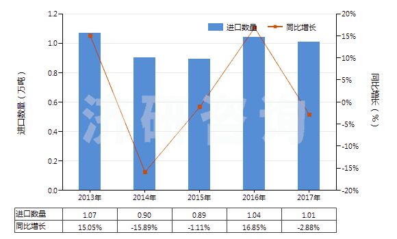 2013-2017年中國(guó)荊樹皮浸膏(HS32012000)進(jìn)口量及增速統(tǒng)計(jì)